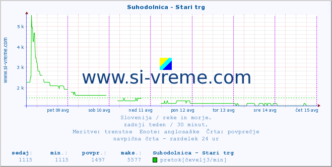 POVPREČJE :: Suhodolnica - Stari trg :: temperatura | pretok | višina :: zadnji teden / 30 minut.