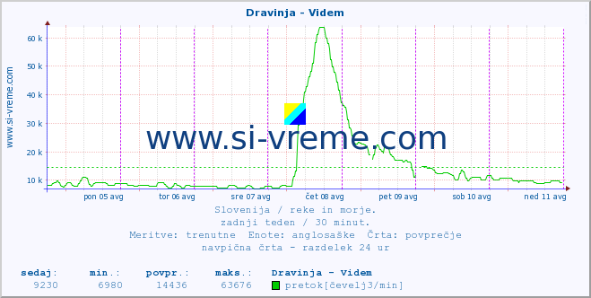 POVPREČJE :: Dravinja - Videm :: temperatura | pretok | višina :: zadnji teden / 30 minut.