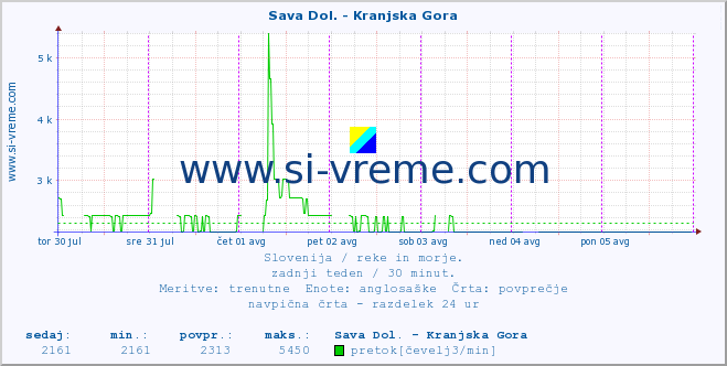 POVPREČJE :: Sava Dol. - Kranjska Gora :: temperatura | pretok | višina :: zadnji teden / 30 minut.