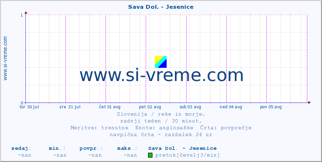 POVPREČJE :: Sava Dol. - Jesenice :: temperatura | pretok | višina :: zadnji teden / 30 minut.