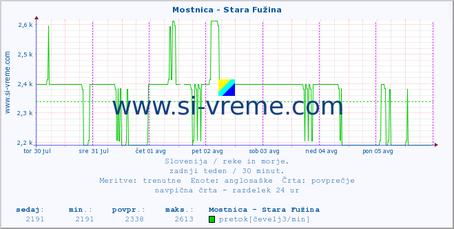 POVPREČJE :: Mostnica - Stara Fužina :: temperatura | pretok | višina :: zadnji teden / 30 minut.