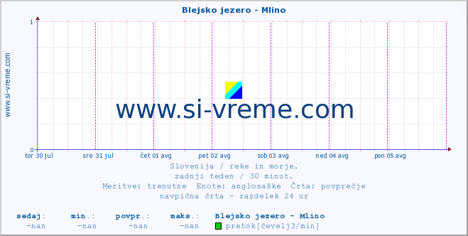 POVPREČJE :: Blejsko jezero - Mlino :: temperatura | pretok | višina :: zadnji teden / 30 minut.