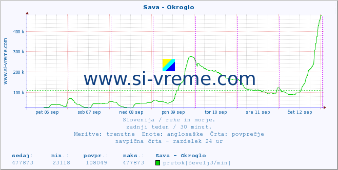 POVPREČJE :: Sava - Okroglo :: temperatura | pretok | višina :: zadnji teden / 30 minut.