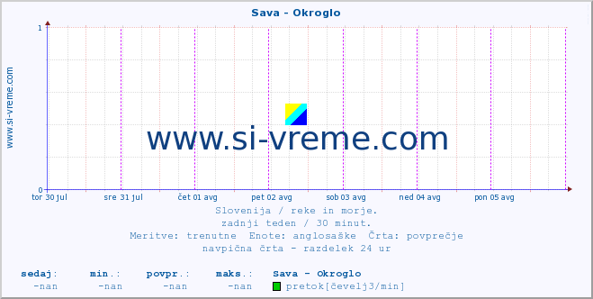 POVPREČJE :: Sava - Okroglo :: temperatura | pretok | višina :: zadnji teden / 30 minut.