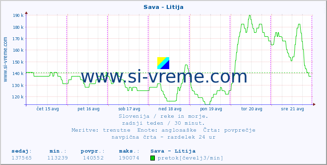 POVPREČJE :: Sava - Litija :: temperatura | pretok | višina :: zadnji teden / 30 minut.