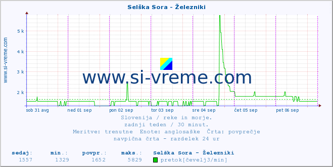 POVPREČJE :: Selška Sora - Železniki :: temperatura | pretok | višina :: zadnji teden / 30 minut.