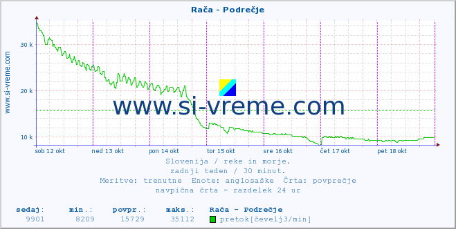 POVPREČJE :: Rača - Podrečje :: temperatura | pretok | višina :: zadnji teden / 30 minut.