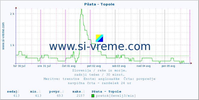 POVPREČJE :: Pšata - Topole :: temperatura | pretok | višina :: zadnji teden / 30 minut.