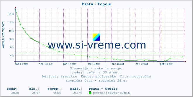 POVPREČJE :: Pšata - Topole :: temperatura | pretok | višina :: zadnji teden / 30 minut.