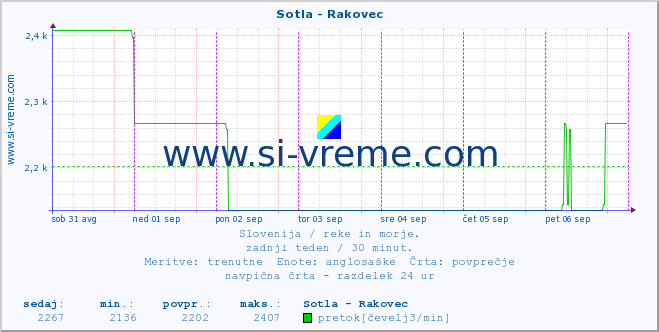 POVPREČJE :: Sotla - Rakovec :: temperatura | pretok | višina :: zadnji teden / 30 minut.