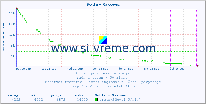 POVPREČJE :: Sotla - Rakovec :: temperatura | pretok | višina :: zadnji teden / 30 minut.