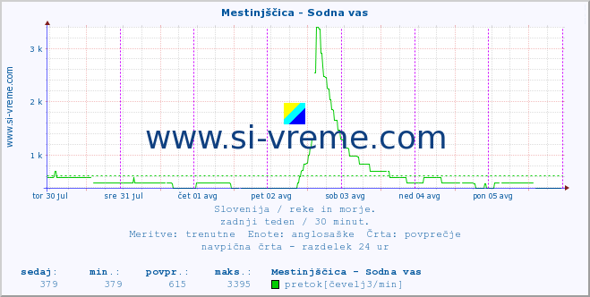 POVPREČJE :: Mestinjščica - Sodna vas :: temperatura | pretok | višina :: zadnji teden / 30 minut.