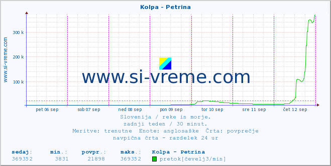 POVPREČJE :: Kolpa - Petrina :: temperatura | pretok | višina :: zadnji teden / 30 minut.