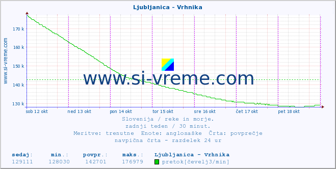 POVPREČJE :: Ljubljanica - Vrhnika :: temperatura | pretok | višina :: zadnji teden / 30 minut.