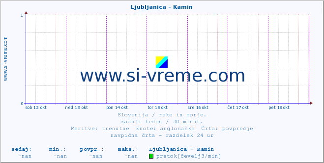 POVPREČJE :: Ljubljanica - Kamin :: temperatura | pretok | višina :: zadnji teden / 30 minut.