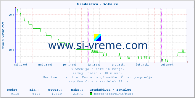 POVPREČJE :: Gradaščica - Bokalce :: temperatura | pretok | višina :: zadnji teden / 30 minut.