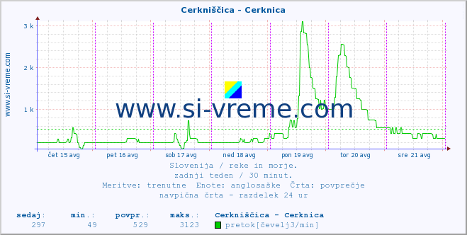 POVPREČJE :: Cerkniščica - Cerknica :: temperatura | pretok | višina :: zadnji teden / 30 minut.