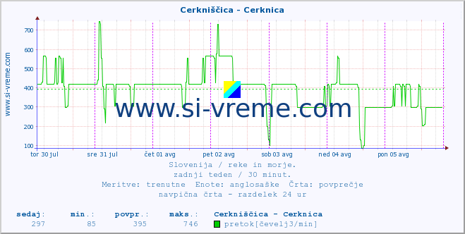 POVPREČJE :: Cerkniščica - Cerknica :: temperatura | pretok | višina :: zadnji teden / 30 minut.