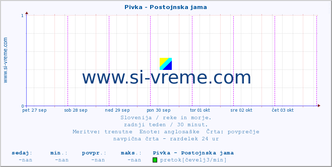 POVPREČJE :: Pivka - Postojnska jama :: temperatura | pretok | višina :: zadnji teden / 30 minut.