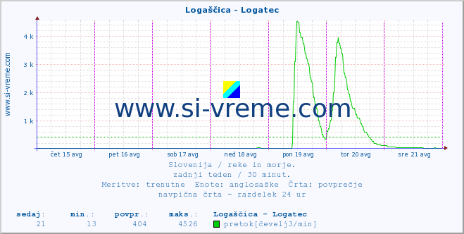 POVPREČJE :: Logaščica - Logatec :: temperatura | pretok | višina :: zadnji teden / 30 minut.