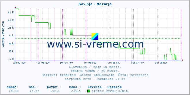 POVPREČJE :: Savinja - Nazarje :: temperatura | pretok | višina :: zadnji teden / 30 minut.