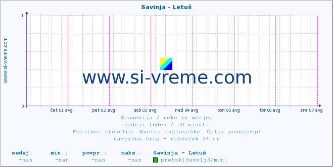 POVPREČJE :: Savinja - Letuš :: temperatura | pretok | višina :: zadnji teden / 30 minut.