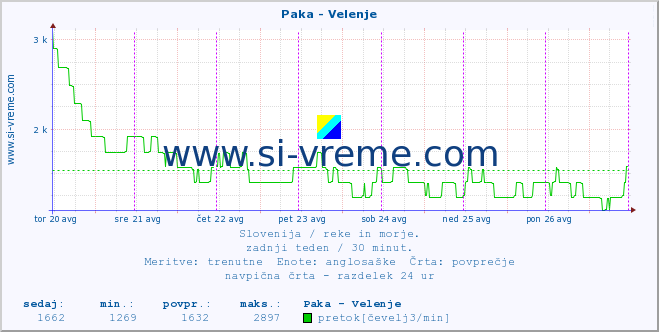 POVPREČJE :: Paka - Velenje :: temperatura | pretok | višina :: zadnji teden / 30 minut.