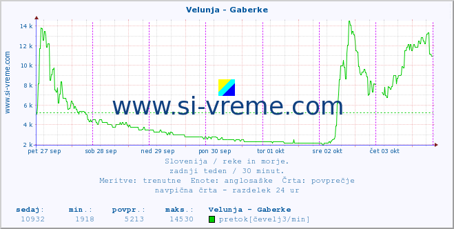 POVPREČJE :: Velunja - Gaberke :: temperatura | pretok | višina :: zadnji teden / 30 minut.