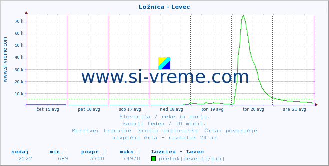 POVPREČJE :: Ložnica - Levec :: temperatura | pretok | višina :: zadnji teden / 30 minut.