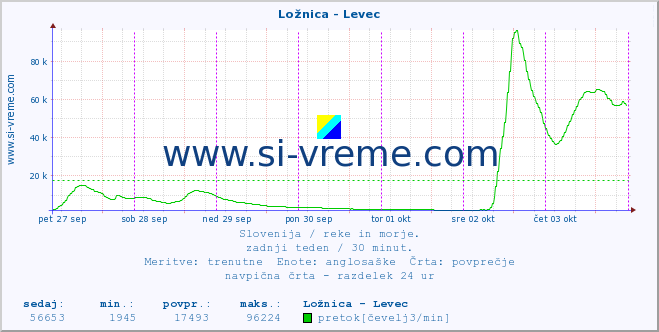 POVPREČJE :: Ložnica - Levec :: temperatura | pretok | višina :: zadnji teden / 30 minut.