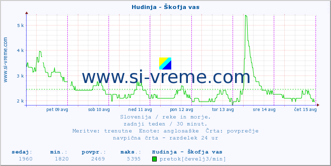 POVPREČJE :: Hudinja - Škofja vas :: temperatura | pretok | višina :: zadnji teden / 30 minut.