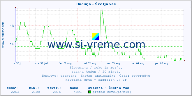 POVPREČJE :: Hudinja - Škofja vas :: temperatura | pretok | višina :: zadnji teden / 30 minut.