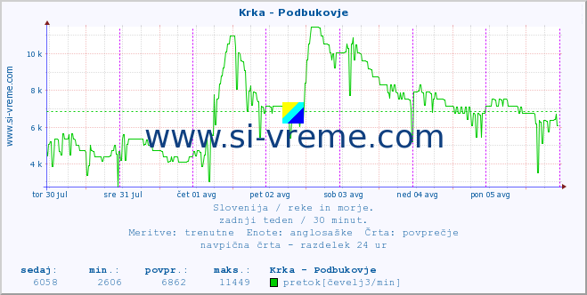 POVPREČJE :: Krka - Podbukovje :: temperatura | pretok | višina :: zadnji teden / 30 minut.