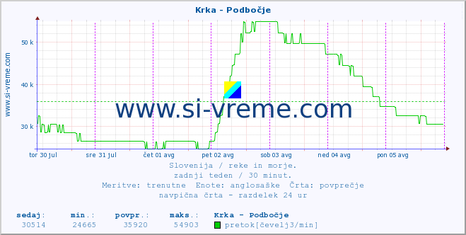 POVPREČJE :: Krka - Podbočje :: temperatura | pretok | višina :: zadnji teden / 30 minut.