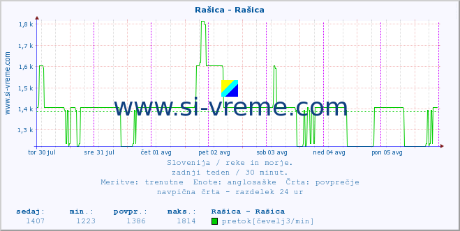 POVPREČJE :: Rašica - Rašica :: temperatura | pretok | višina :: zadnji teden / 30 minut.