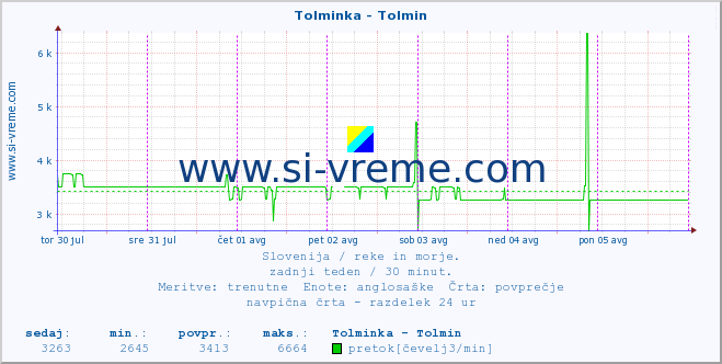 POVPREČJE :: Tolminka - Tolmin :: temperatura | pretok | višina :: zadnji teden / 30 minut.