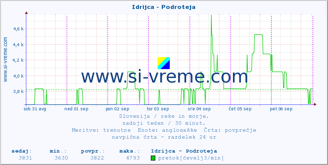 POVPREČJE :: Idrijca - Podroteja :: temperatura | pretok | višina :: zadnji teden / 30 minut.