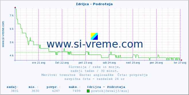 POVPREČJE :: Idrijca - Podroteja :: temperatura | pretok | višina :: zadnji teden / 30 minut.