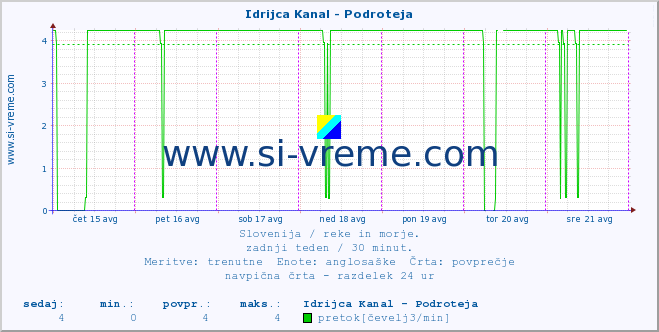 POVPREČJE :: Idrijca Kanal - Podroteja :: temperatura | pretok | višina :: zadnji teden / 30 minut.