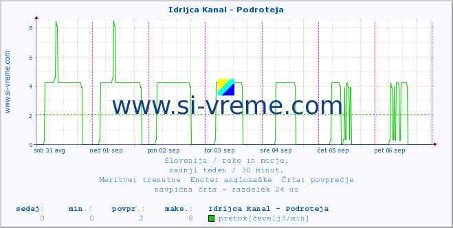 POVPREČJE :: Idrijca Kanal - Podroteja :: temperatura | pretok | višina :: zadnji teden / 30 minut.