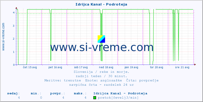 POVPREČJE :: Idrijca Kanal - Podroteja :: temperatura | pretok | višina :: zadnji teden / 30 minut.