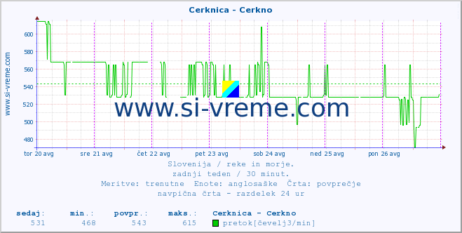 POVPREČJE :: Cerknica - Cerkno :: temperatura | pretok | višina :: zadnji teden / 30 minut.