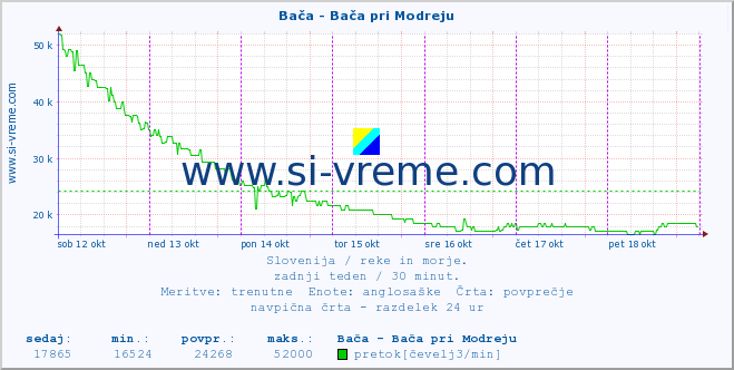 POVPREČJE :: Bača - Bača pri Modreju :: temperatura | pretok | višina :: zadnji teden / 30 minut.