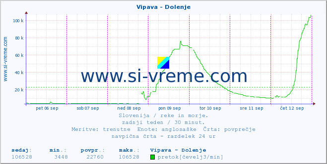 POVPREČJE :: Vipava - Dolenje :: temperatura | pretok | višina :: zadnji teden / 30 minut.