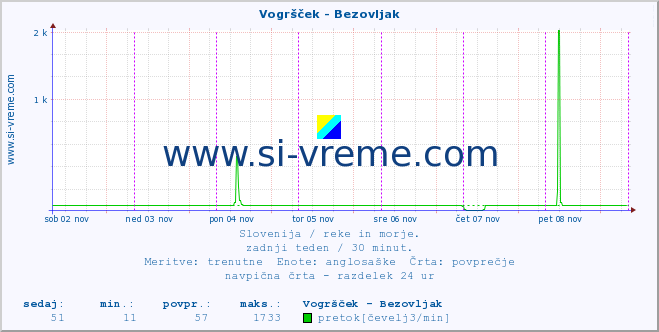 POVPREČJE :: Vogršček - Bezovljak :: temperatura | pretok | višina :: zadnji teden / 30 minut.