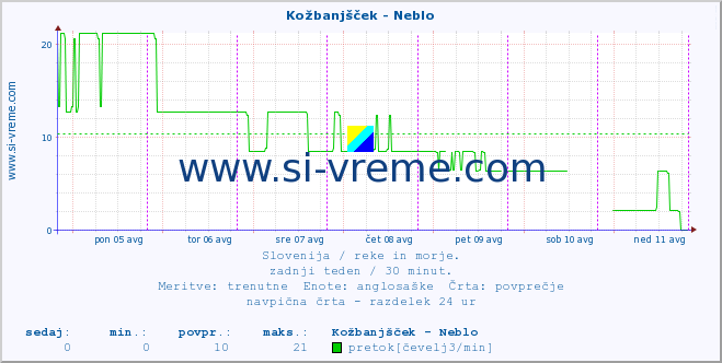 POVPREČJE :: Kožbanjšček - Neblo :: temperatura | pretok | višina :: zadnji teden / 30 minut.