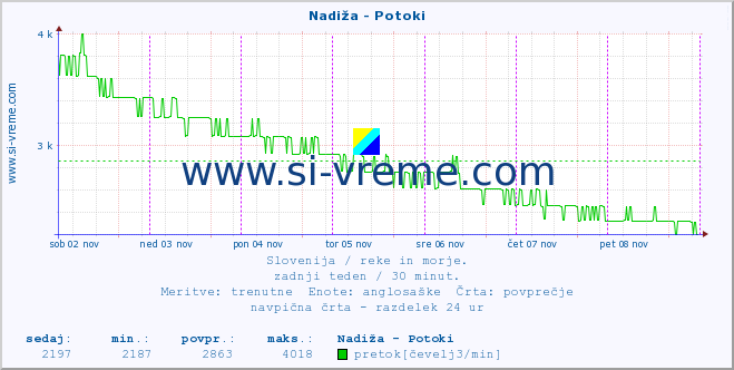 POVPREČJE :: Nadiža - Potoki :: temperatura | pretok | višina :: zadnji teden / 30 minut.