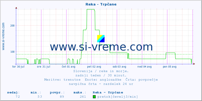 POVPREČJE :: Reka - Trpčane :: temperatura | pretok | višina :: zadnji teden / 30 minut.