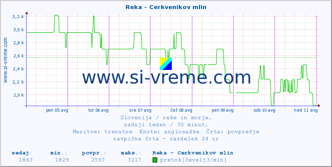 POVPREČJE :: Reka - Cerkvenikov mlin :: temperatura | pretok | višina :: zadnji teden / 30 minut.