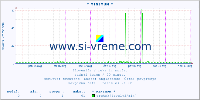 POVPREČJE :: * MINIMUM * :: temperatura | pretok | višina :: zadnji teden / 30 minut.